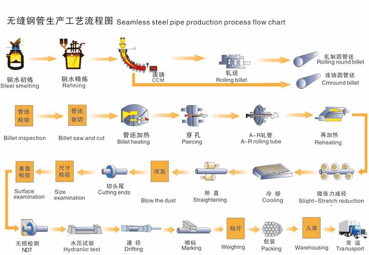 无缝钢管生产工艺流程图.jpg